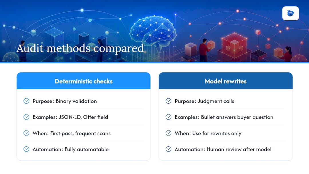 Rule checks versus model-assisted rewrites