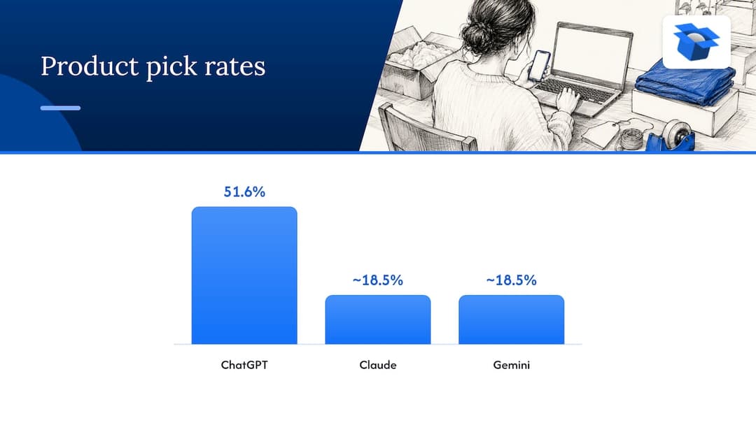 AI product pick rates differ by assistant